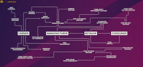 Blockchain, gıda tedarik zincirini 429.7 milyon dolar kapasiteye ulaştırabilir