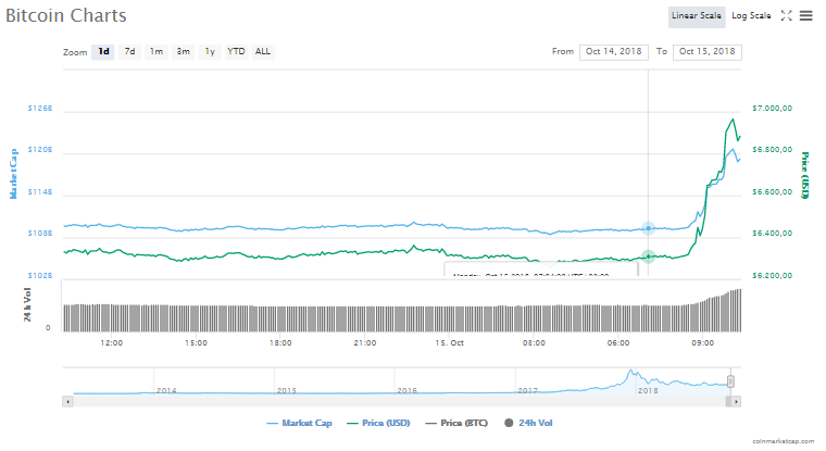 Bitcoin fiyat grafiği