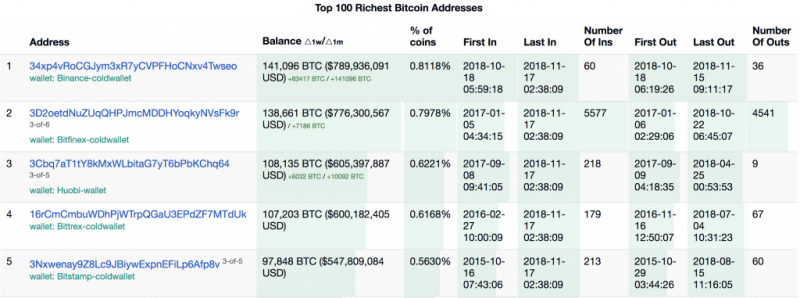 Binance, dünyanın en büyük Bitcoin (BTC) cüzdanını ağırlıyor