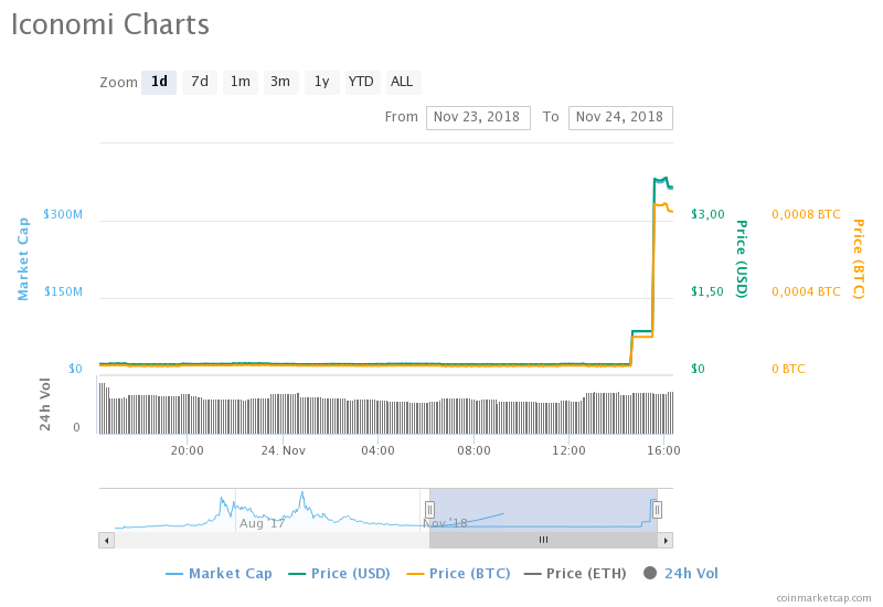 Iconomi (ICN) fiyat grafiği