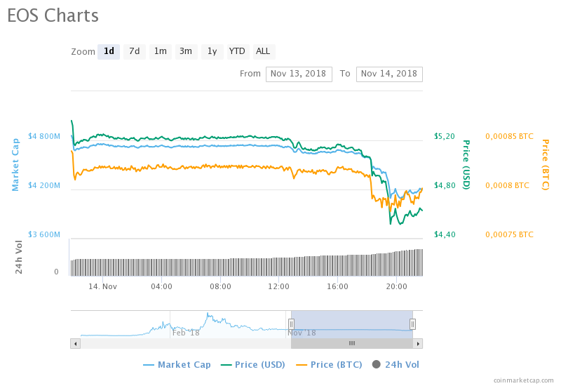 EOS fiyat grafiği