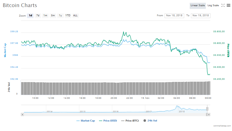 Bitcoin fiyat grafiği