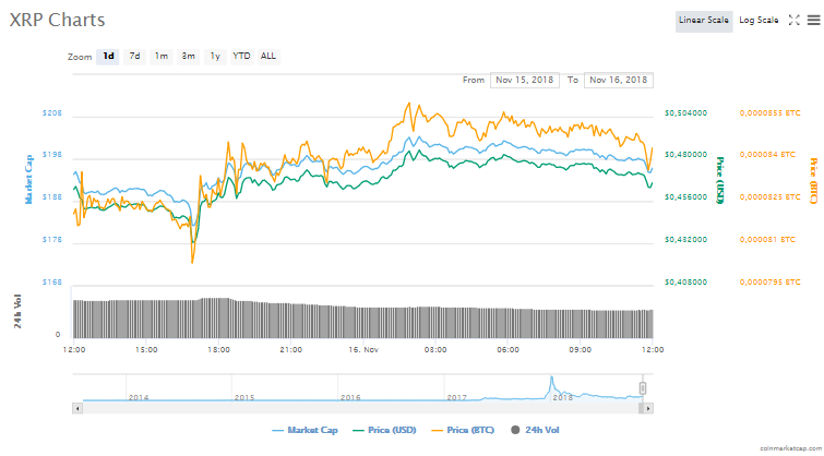 Ripple fiyat grafiği