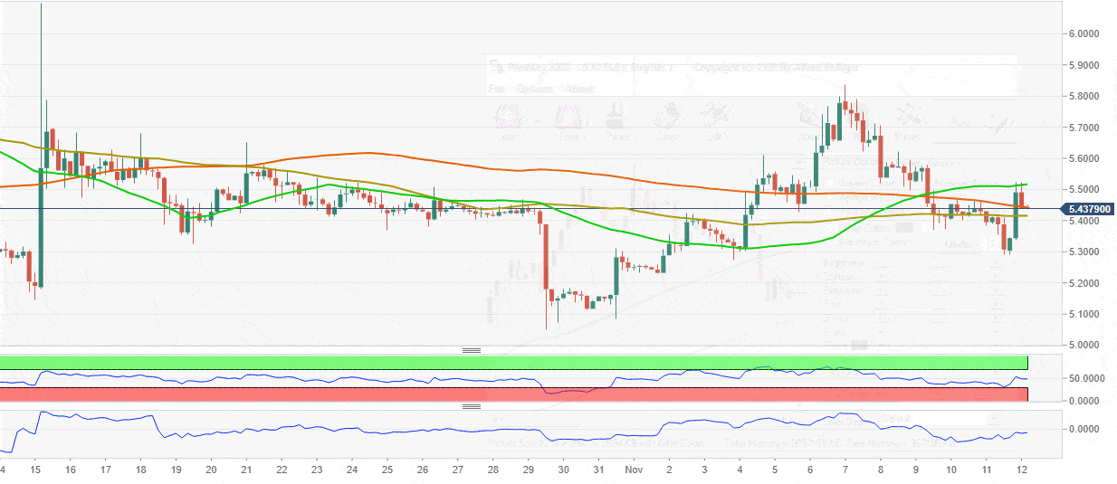 EOS fiyat grafiği