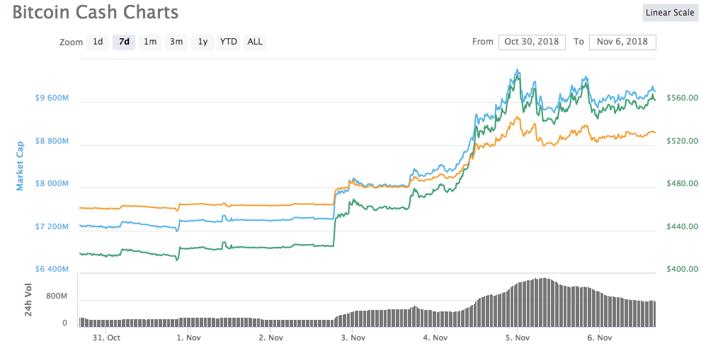 Bitcoin Cash fiyat grafiği