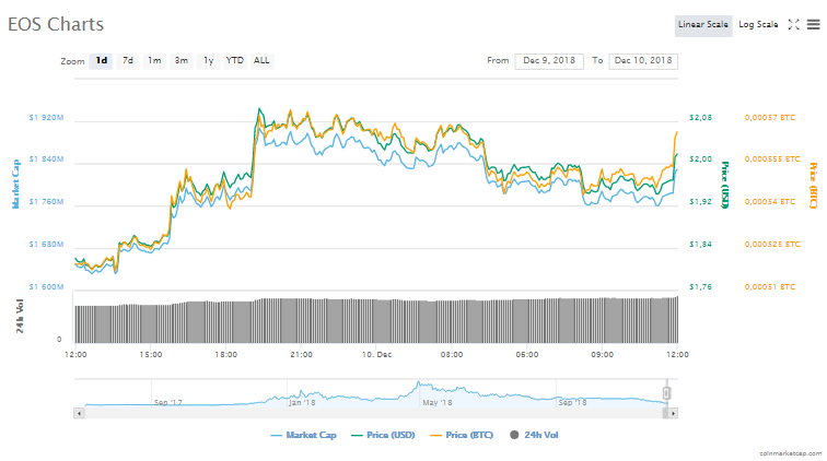 EOS fiyat grafiği