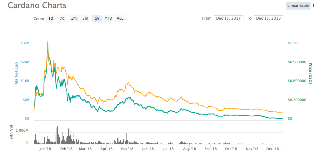 Cardano bir aylık fiyat grafiği - Kaynak: Coinmarketcap