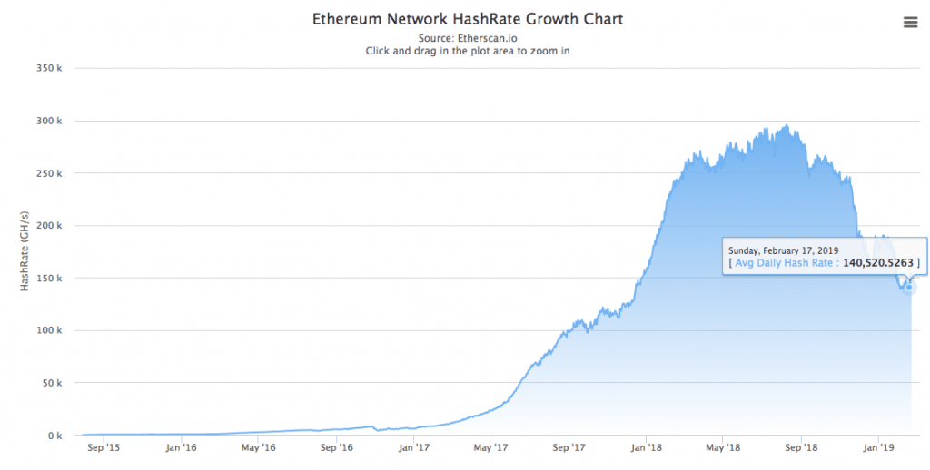 Ethereum hash hızı, kaynak: Etherscan