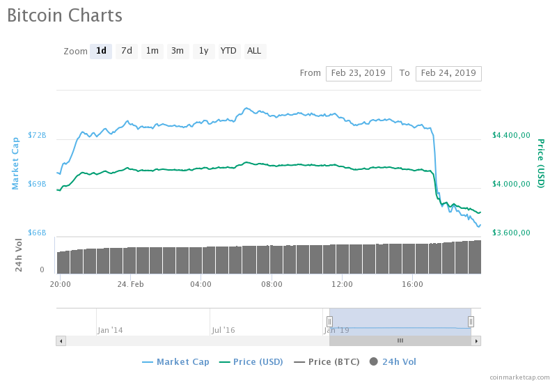 Bitcoin fiyat grafiği