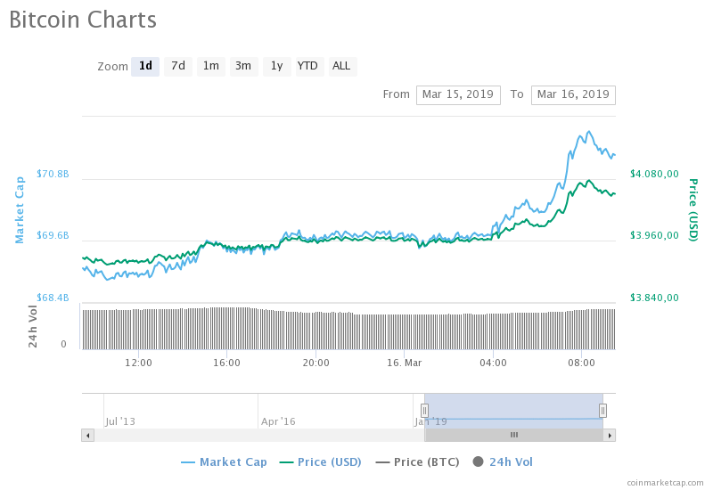 Bitcoin (BTC) günlük fiyat grafiği