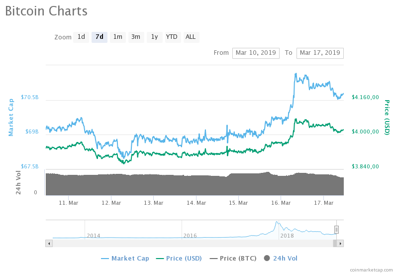 Bitcoin (BTC) haftalık grafik