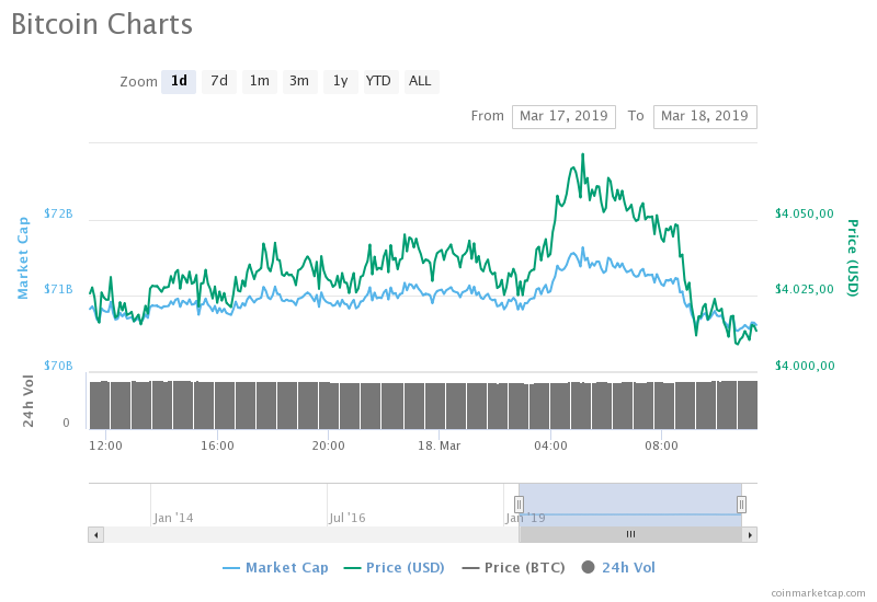 Bitcoin (BTC) günlük fiyat grafiği