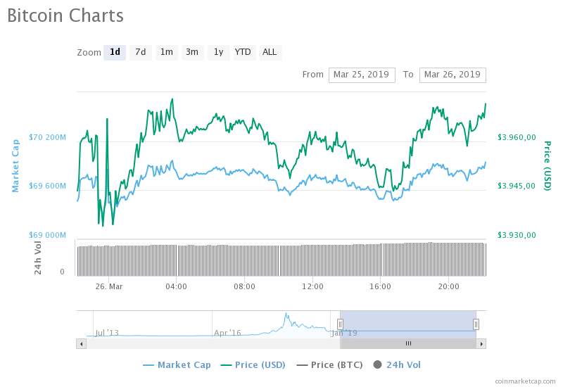 Bitcoin (BTC) fiyat grafiği