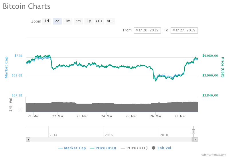 Bitcoin (BTC) fiyat grafiği