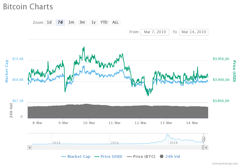 Bitcoin (BTC) haftalık grafiği