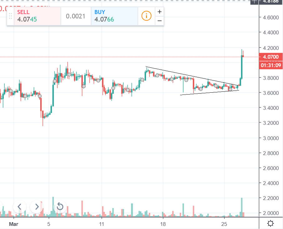 EOS/USD paritesinin 4 saatlik grafiği