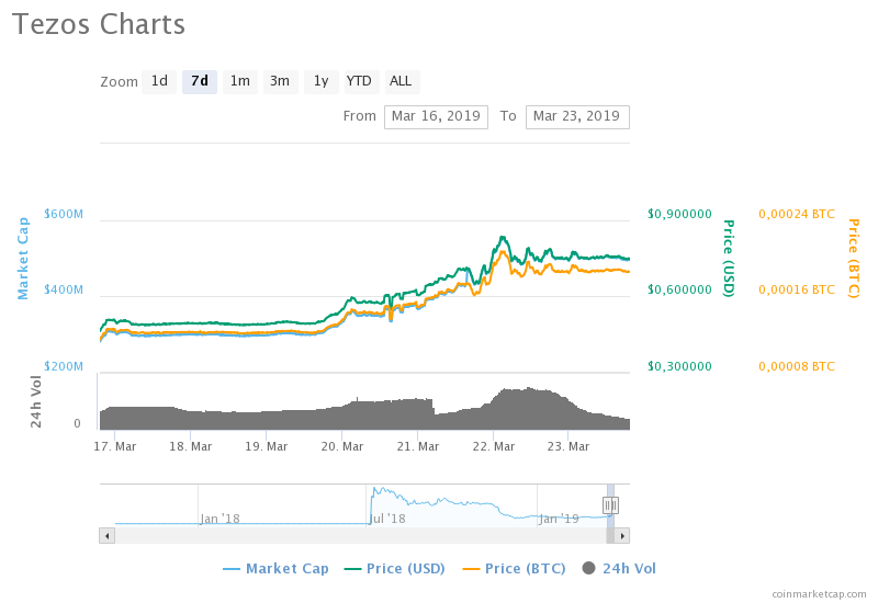 Tezos (XTZ) haftalık fiyat grafiği