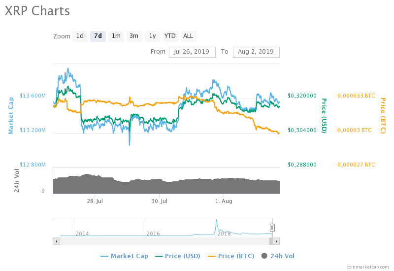 XRP (XRP) haftalık grafik