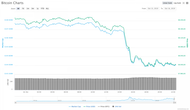 24 saatlik Bitcoin fiyat grafiği