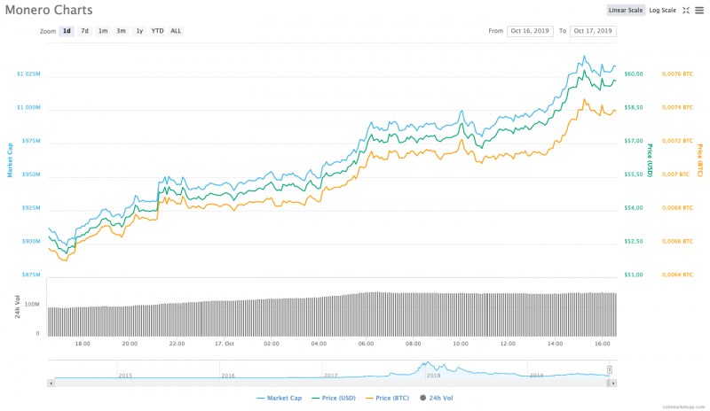 Monero fiyatı son 24 saatte %13,61 arttı