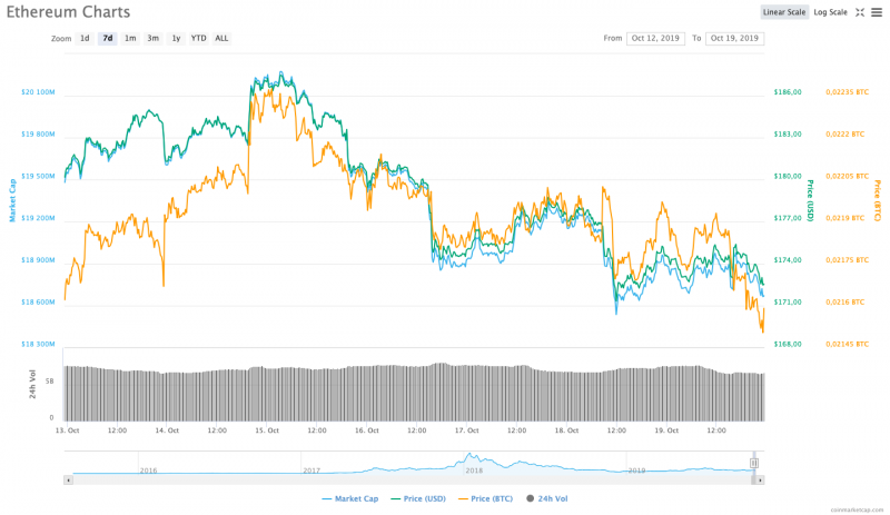 Ethereum fiyatı: 7 günlük grafik