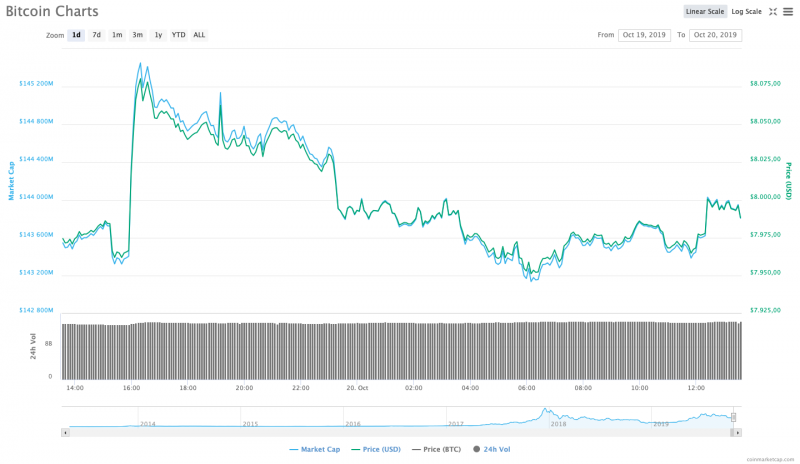 Bitcoin fiyatı: 24 saatlik grafik