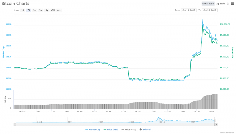 7 günlük Bitcoin fiyatı grafiği