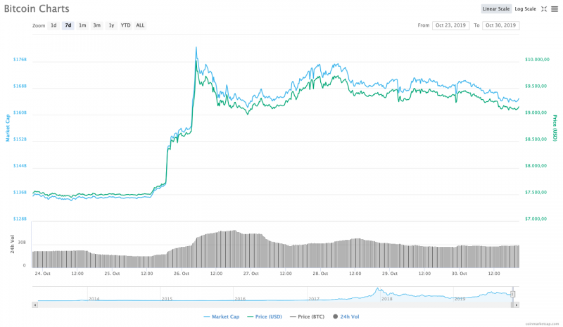 BTC fiyatı düşüyor.