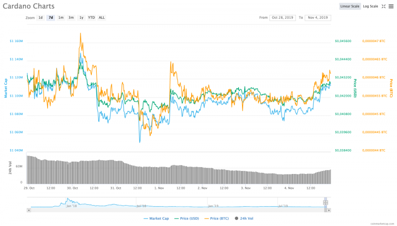 4 Kasım Cardano analizi: Ada fiyatı nereye gidiyor?