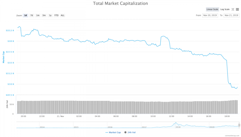 Kripto para piyasası toplam hacmi, son 24 saatte 12 milyar dolar eridi.