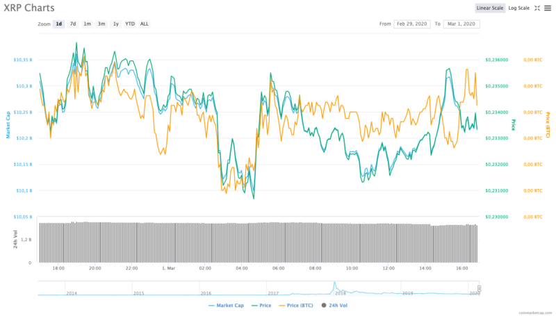 29 Şubat - 1 Mart 2020 Ripple (XRP) grafiği