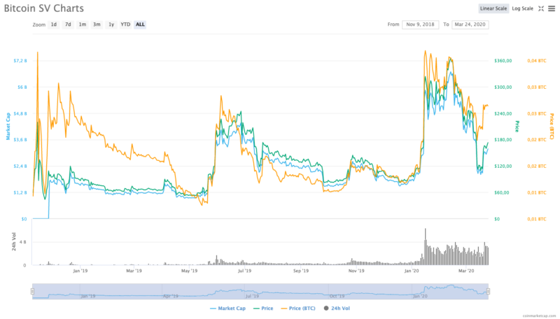 Bitcoin SV günlük grafiği