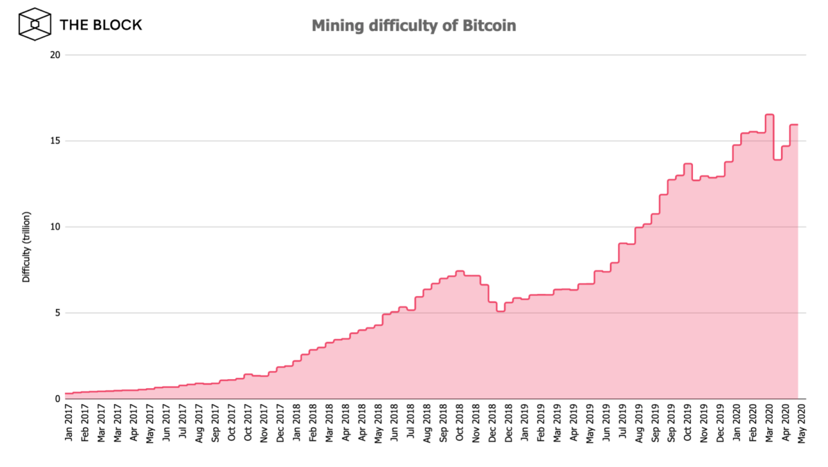 Bitcoin zorluğu grafiği