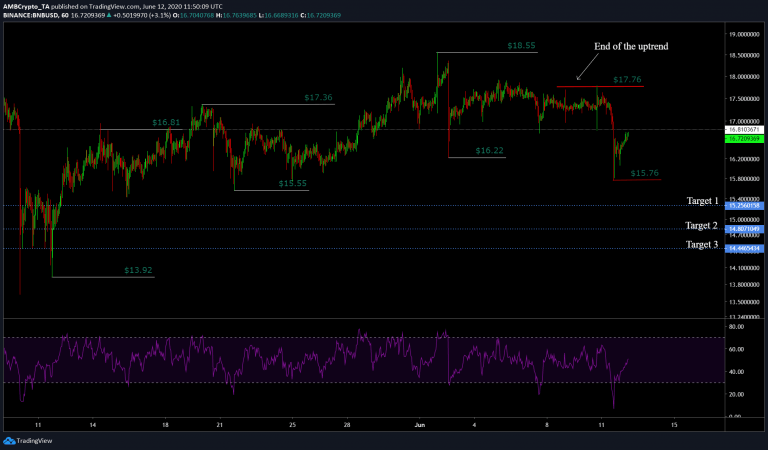 BNB coin, grafik