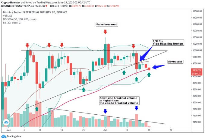 bitcoin, bitcoin fiyatı, bitcoin grafiği, yorum, tahmin, bitcoin dolar