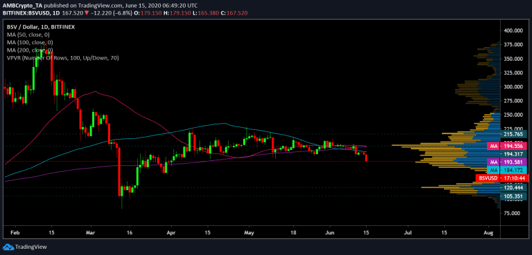 bitcoin sv, bitcoin sv ne kadar, bitcoin sv grafiği, bitcoin sv dolar