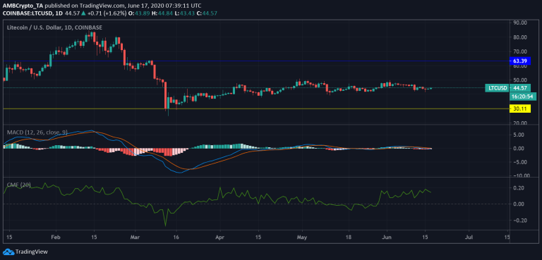 litecoin, litecoin fiyatı, litecoin ne kadar, free litecoin