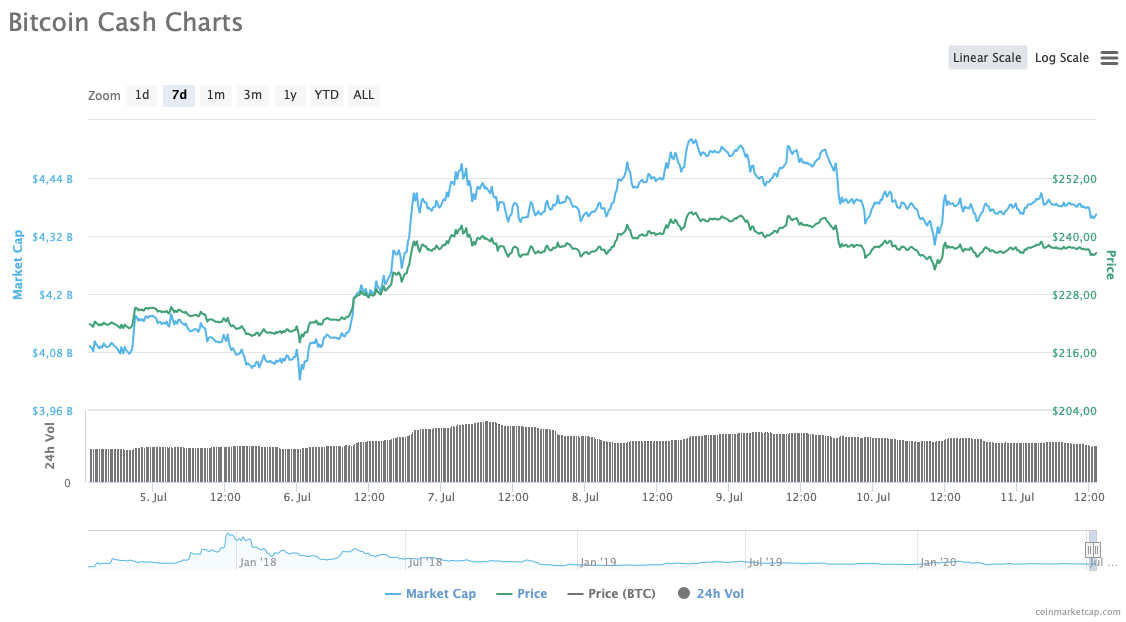 bitcoin cash grafiği