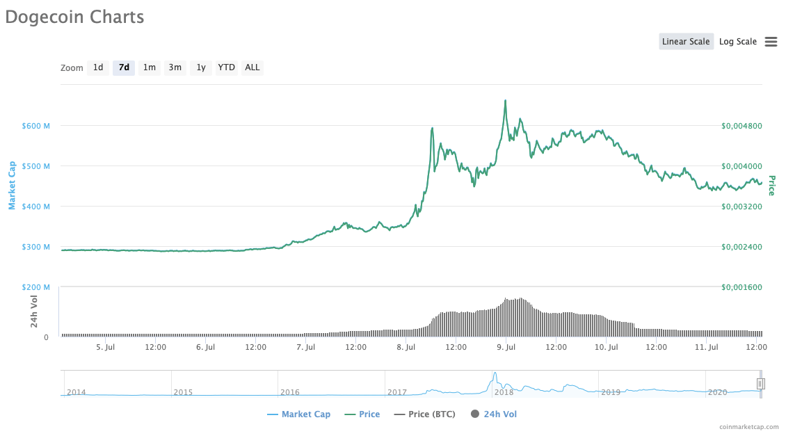 Dogecoin haftalık grafiği