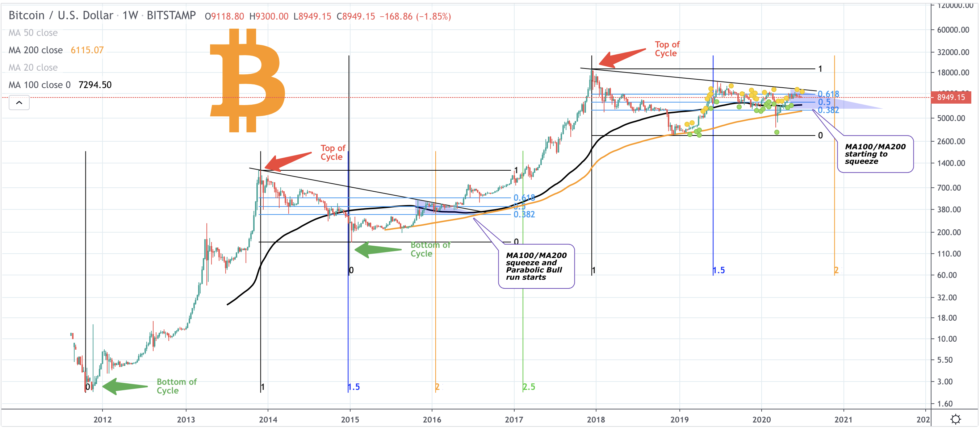 bitcoin, bitcoin dolar, bitcoin kaç dolar, bitcoin ne kadar, bitcoin yorum, 1 bitcoin kaç tl, bitcoin analiz, yorum, tahmin, bitcoin grafiği, bitcoin etp