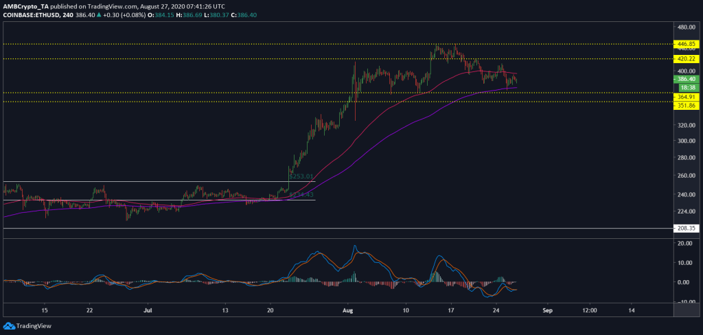 Ethereum (ETH) Fiyat Grafiği