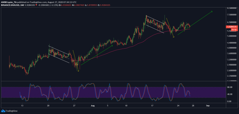 Synthetix (SNX) Fiyat Grafiği