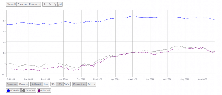 Bitcoin Cash / Bitcoin / SP korelasyonu