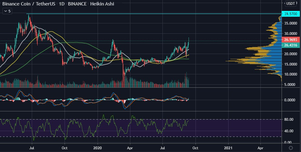 12 Eylül Binance Coin fiyat grafiği