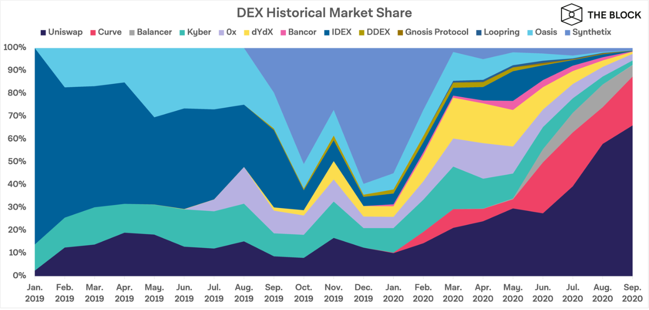 DEX Piyasa Payları