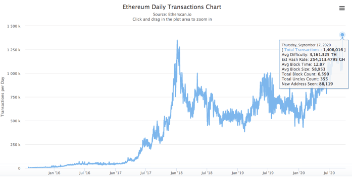 Günlük Ethereum işlemleri