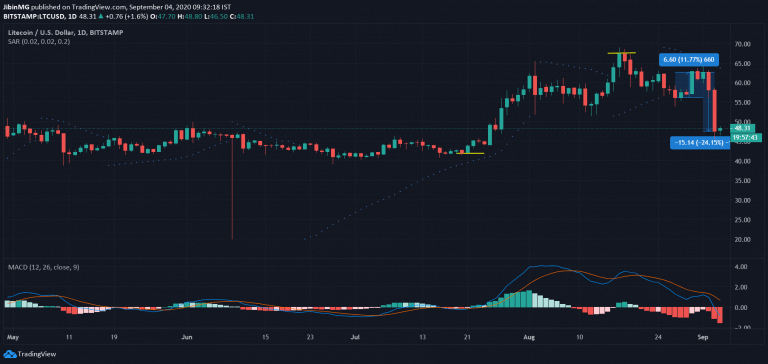 4 Eylül Litecoin fiyat grafiği