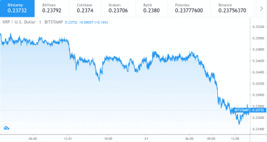 21 Eylül Ripple fiyat grafiği