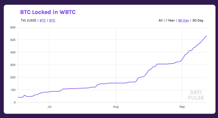 WBTC'de kilitli BTC miktarı