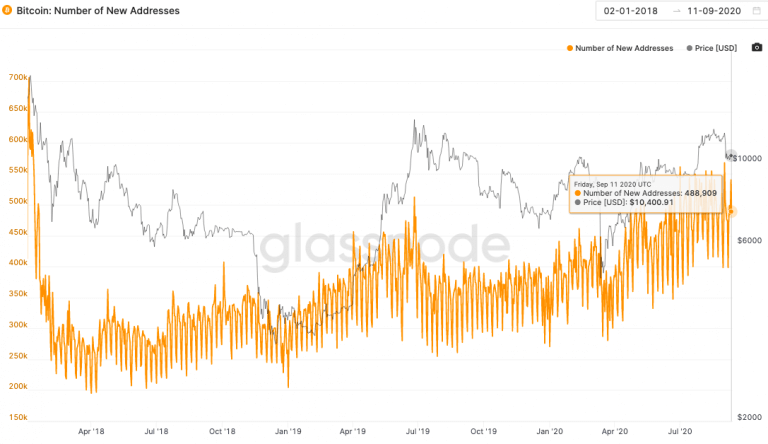 Bitcoin yeni adres sayısı